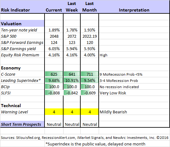Market Risk Indicator