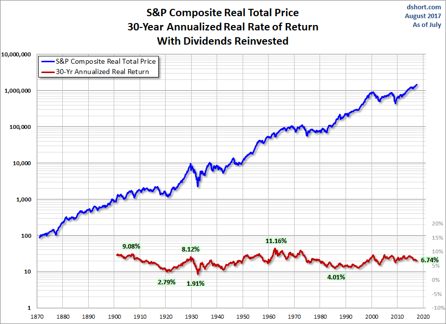 S&P Composite Real Total Price 30 Year