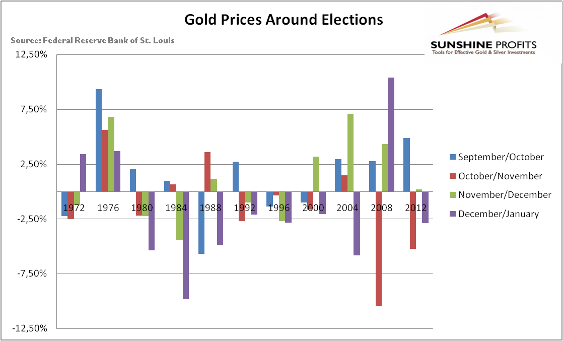 Gold Prices Around Elections