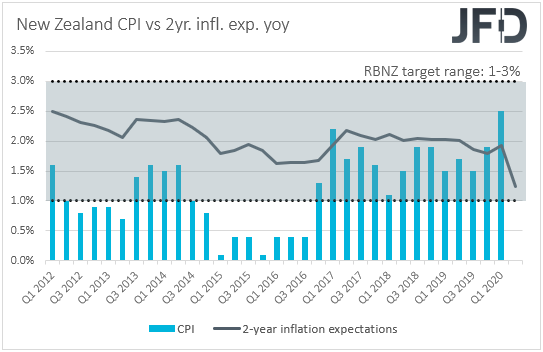 New Zealand CPI inflation