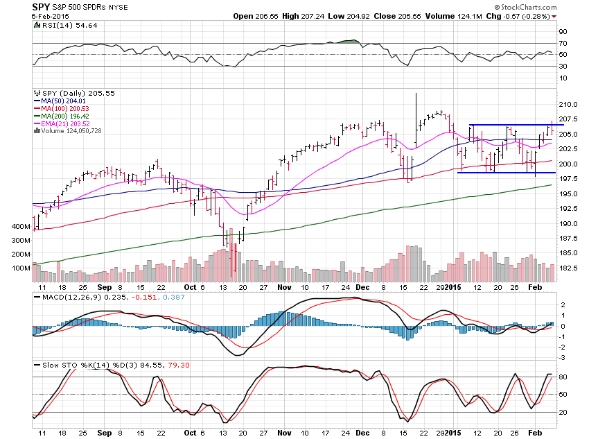 SPY daily Chart