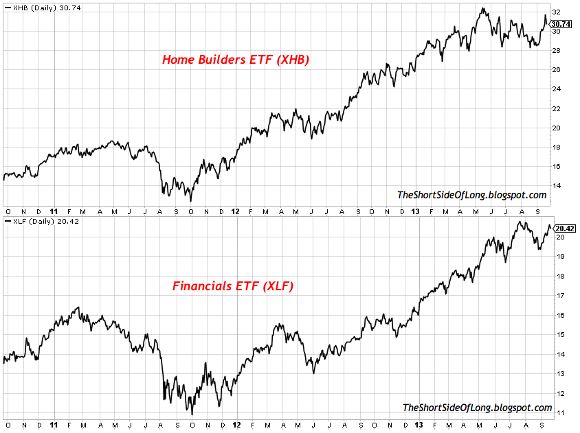 Homebuilders & Financials