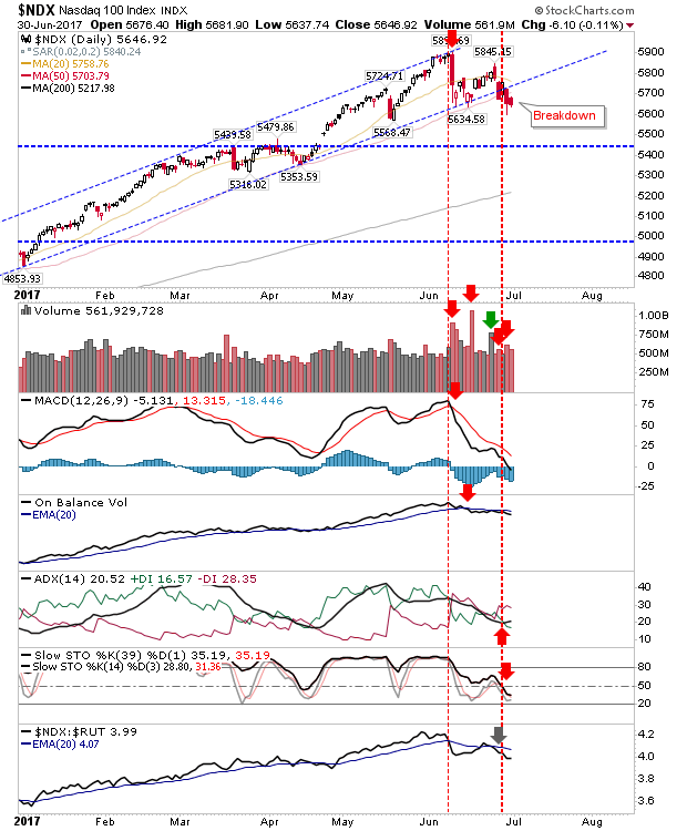 NDX Daily Chart