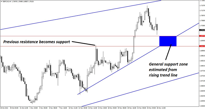 Key Zone Of Support