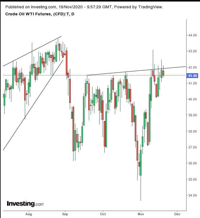 Crude Oil Daily