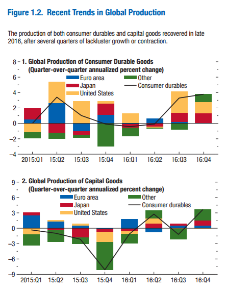 Recent Trends In Global Production
