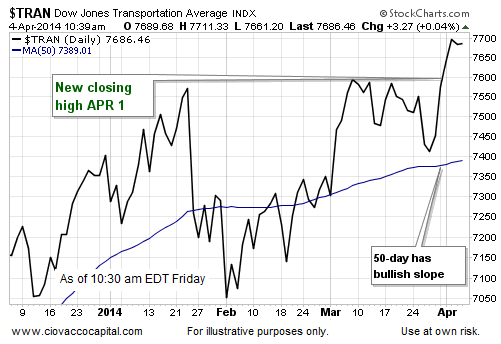 The Dow Jones Transports