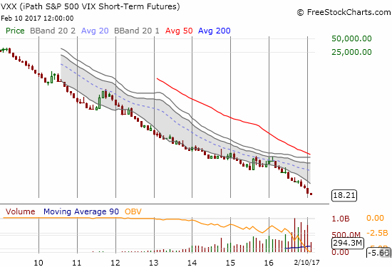 VXX shows the futility of betting on surges in volatility