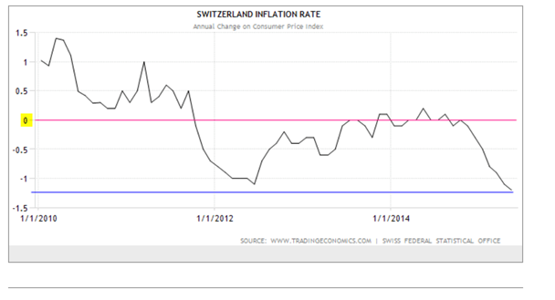 Swiss Inflation Rate 2010-2015