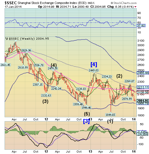 Shanghai Index