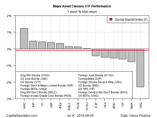 Major Asset Classes ETF Performance