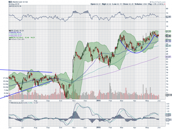 MA Daily Chart