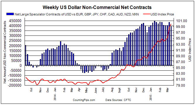 Weekly USD Non-Commercial Net Contracts