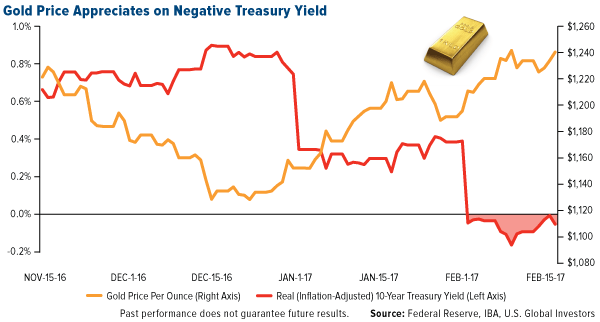 Gold Appreciates on Negative Treasury Yield
