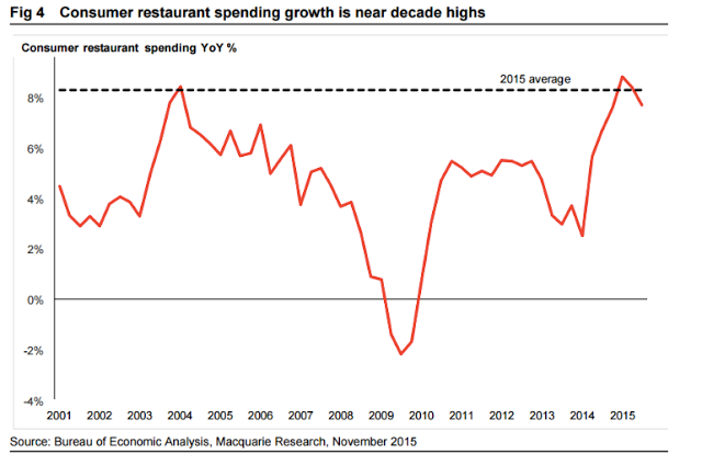 Consumer Restaurant Spending Growth 2001-2015