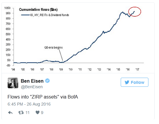 Flows into ZIRP Assests