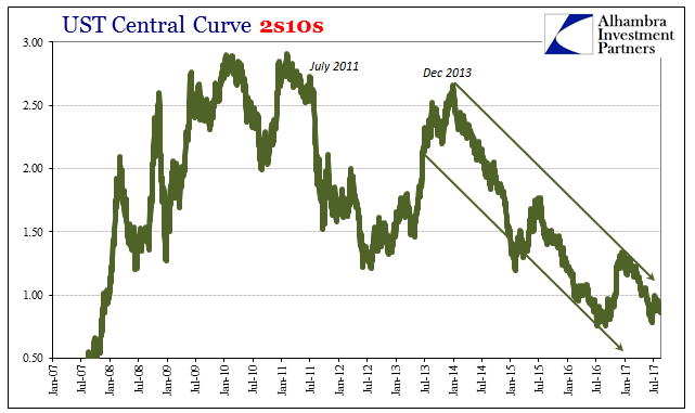 UST Central Curve 2s10s