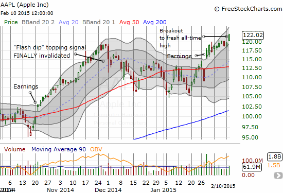 AAPL achieves all-time high, invalidating previous bearish signals