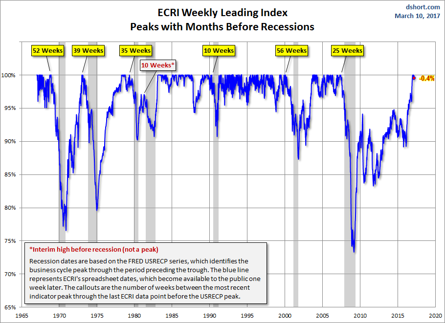 ECRI Weekly Leading Index Peak with Months Before Recession