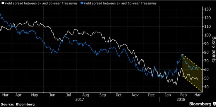 Yield Curve, 2016-2018
