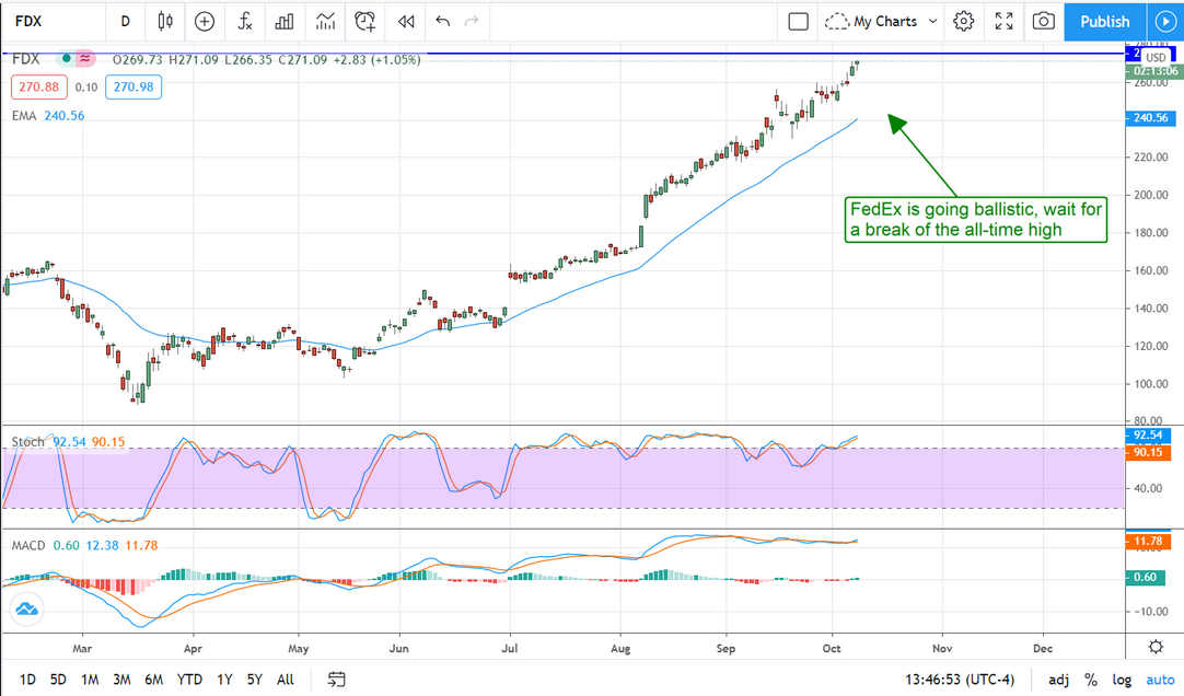 FedEx Stock Chart