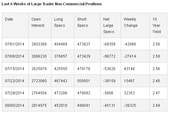 Large Trader Non-Commercial Positions Last 6 Weeks