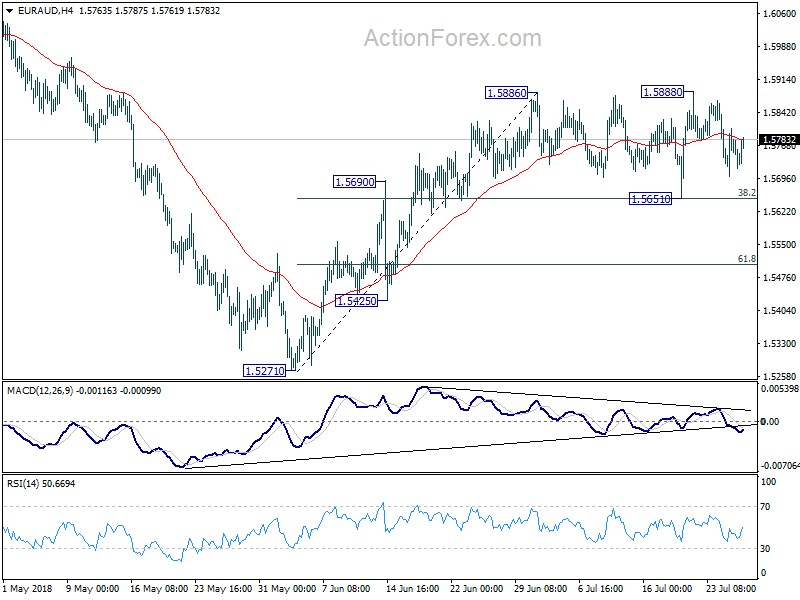 EUR/AUD 4 Hour Chart