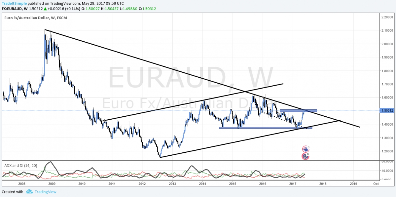 EUR/AUD Weekly Chart