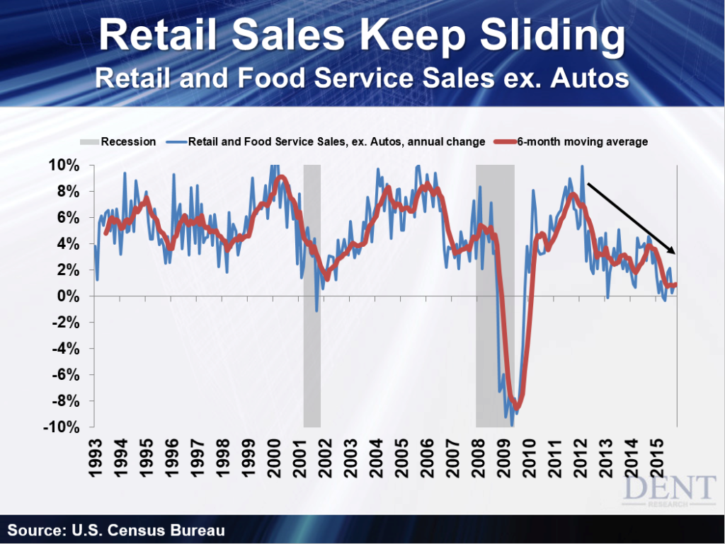Retail Sales Keep Sliding