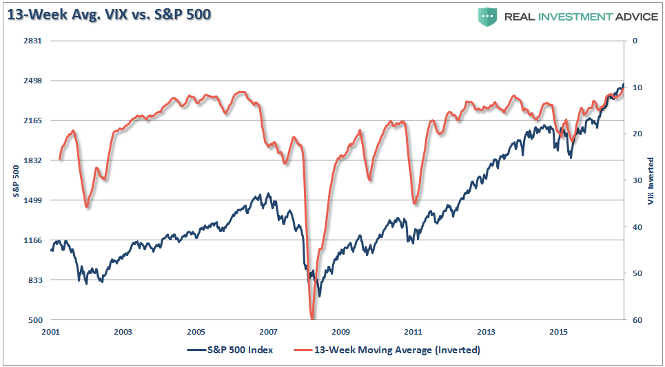 13-Week Avg VIX Vs S&P 500