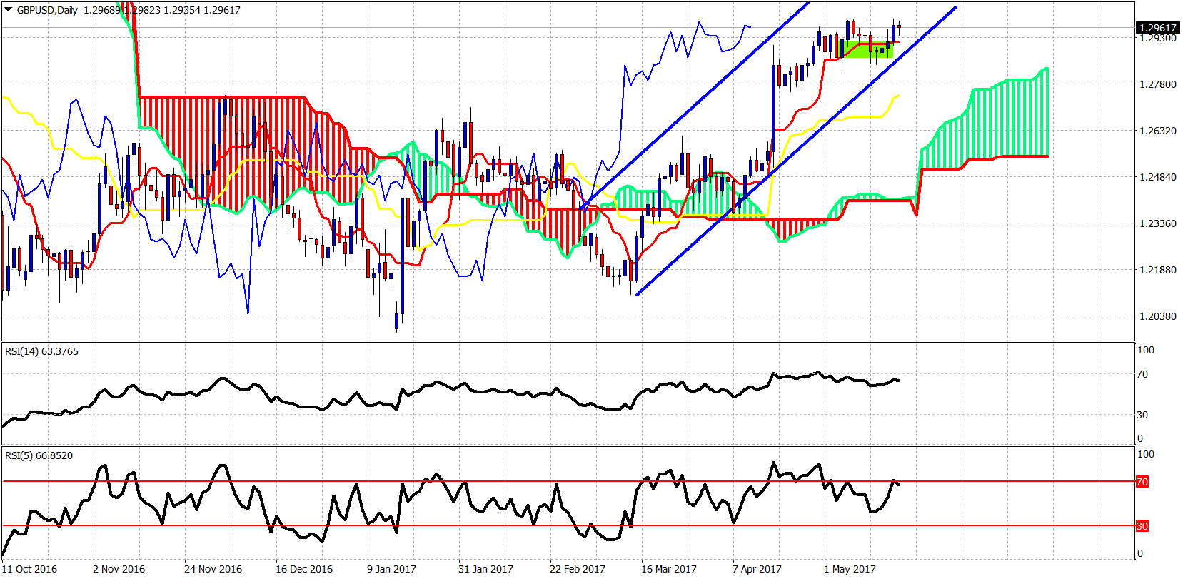 GBP/USD Daily Chart