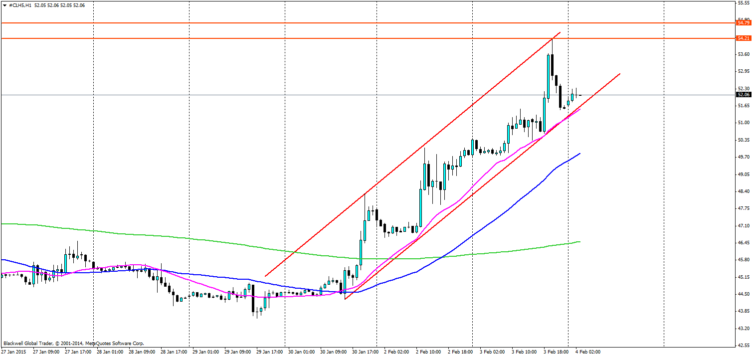 Crude Oil Chart