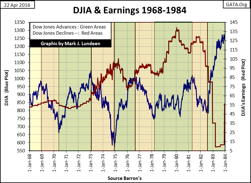 DJIA and Earnings 1968-1984