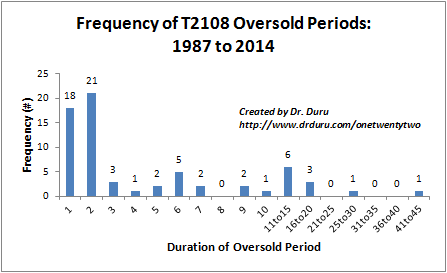 Frequency Of T2108 Oversold Periods: 1987 to 2014