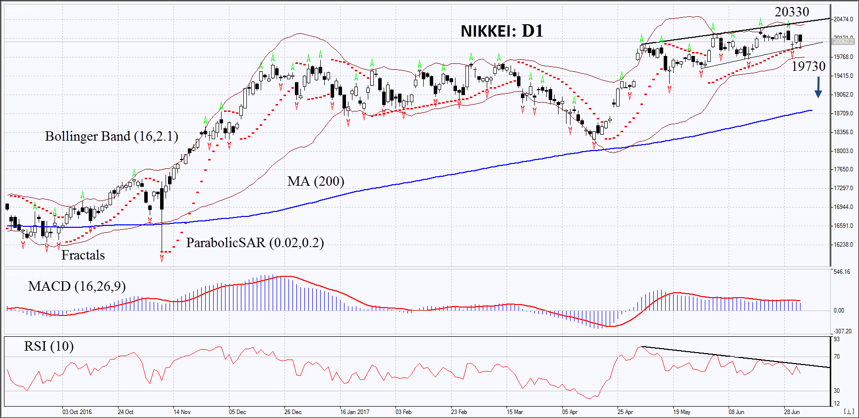 Nikkei Daily Chart