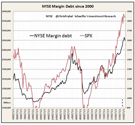 NYSE Margin Debt Since 2000 vs SPX