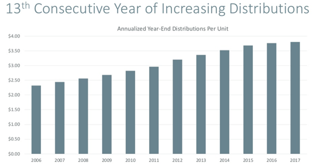 13 Consecutive Year Of Increasing Distributions