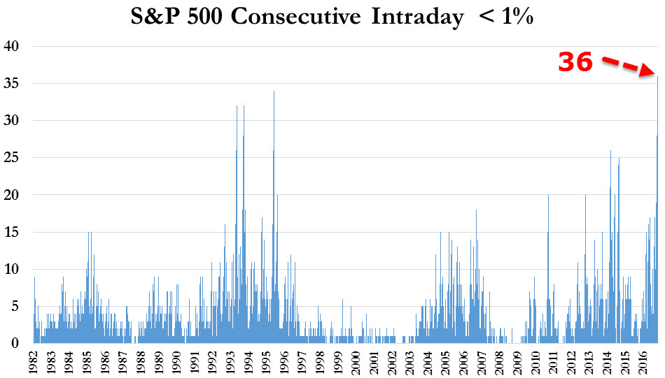 SPX Consecutive Intraday <1% 1982-2017