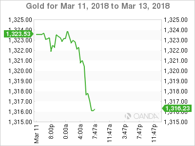 Gold Chart for March 11-13, 2018