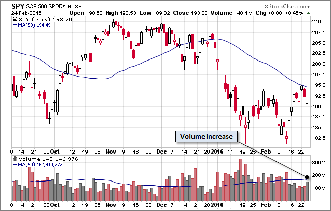 S&P 500 Daily Chart