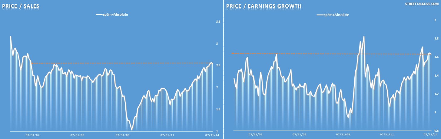 Price/Sales/Earnings