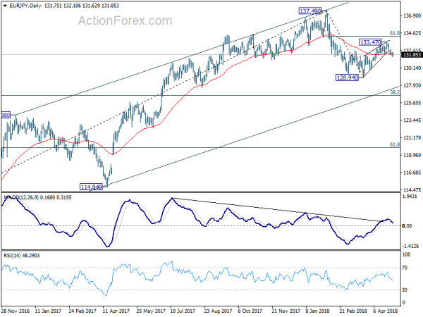 EUR/JPY Daily Chart