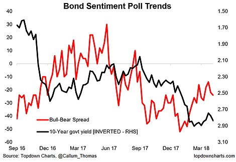 Bond Sentiment Poll Trends