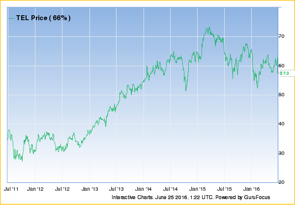 TEL Price 66%