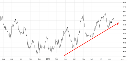 Three-Month Aluminum LME Price