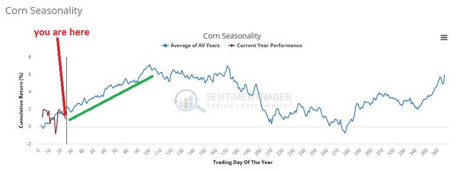 Corn's Annual Seasonal Trend