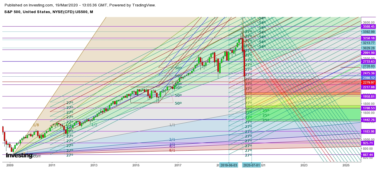 SPX - Monthly Chart SPX - Monthly Chart