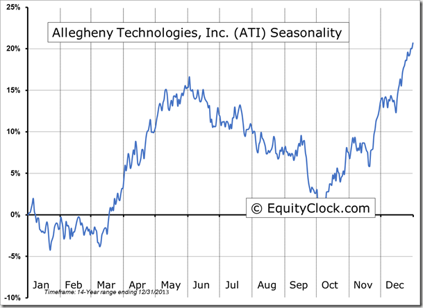 ATI Seasonality Chart