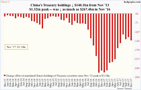Change in China's Treasury holdings
