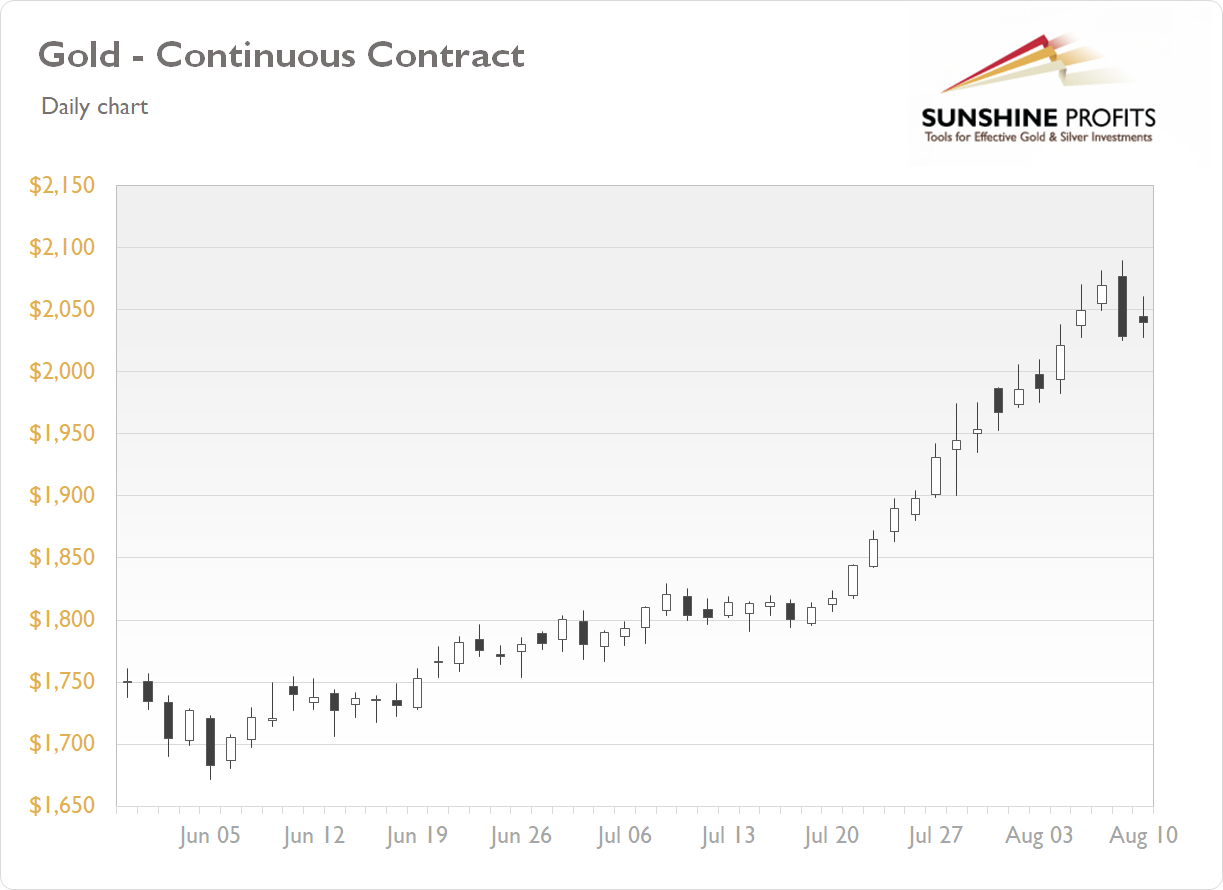 Gold Continuous Contract Daily Chart